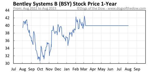 Get the latest information on Bentley Systems, Inc. (BSY) stock price, quote, news and history on Nasdaq. See real-time data, market cap, key data and more for BSY, a company that provides software and services for the construction industry. 